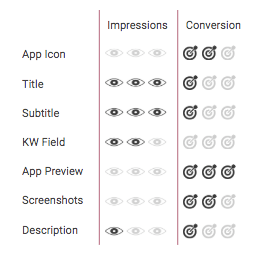 The impact of each app metadata element on impressions and conversion
